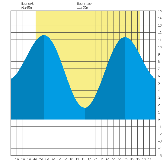 Nehenta Bay tide chart for Monday, June 6, 2022