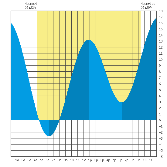 Nehenta Bay tide chart for Tuesday, July 12, 2022