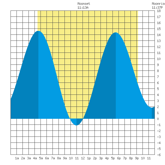 Nehenta Bay tide chart for Monday, July 18, 2022