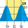 Nehenta Bay tide chart for Tuesday, July 19, 2022
