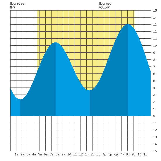 Nehenta Bay tide chart for Thursday, July 21, 2022