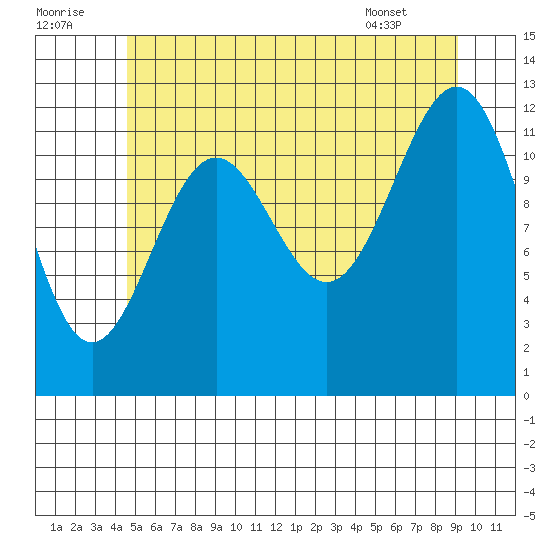 Nehenta Bay tide chart for Friday, July 22, 2022