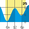 Nehenta Bay tide chart for Monday, July 25, 2022