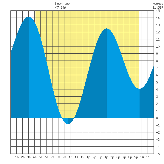 Nehenta Bay tide chart for Saturday, July 2, 2022