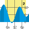 Nehenta Bay tide chart for Saturday, July 2, 2022