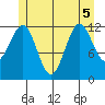 Nehenta Bay tide chart for Tuesday, July 5, 2022