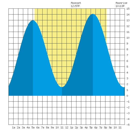 Nehenta Bay tide chart for Wednesday, August 17, 2022