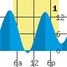 Nehenta Bay tide chart for Monday, August 1, 2022