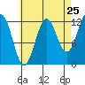 Nehenta Bay tide chart for Thursday, August 25, 2022