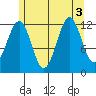 Nehenta Bay tide chart for Wednesday, August 3, 2022