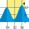 Nehenta Bay tide chart for Thursday, August 4, 2022
