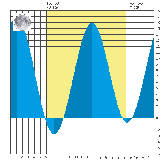 Nehenta Bay tide chart for Saturday, September 10, 2022