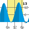 Nehenta Bay tide chart for Tuesday, September 13, 2022