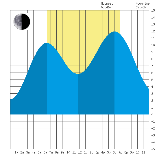 Nehenta Bay tide chart for Saturday, September 17, 2022