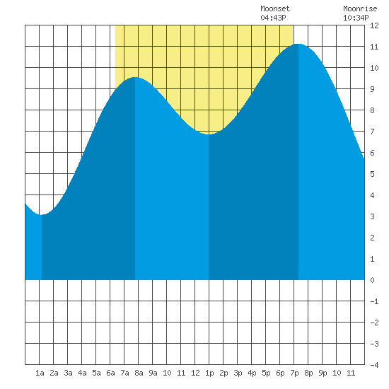 Nehenta Bay tide chart for Sunday, September 18, 2022