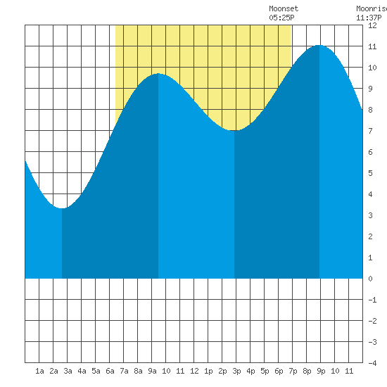 Nehenta Bay tide chart for Monday, September 19, 2022