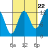Nehenta Bay tide chart for Thursday, September 22, 2022