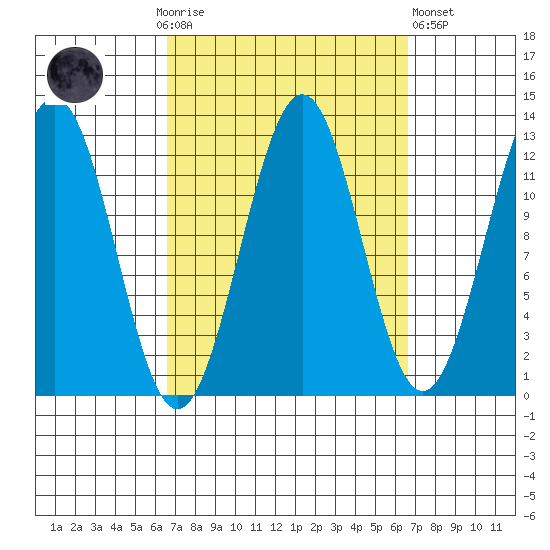 Nehenta Bay tide chart for Sunday, September 25, 2022
