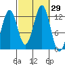 Nehenta Bay tide chart for Thursday, September 29, 2022