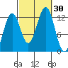 Nehenta Bay tide chart for Friday, September 30, 2022