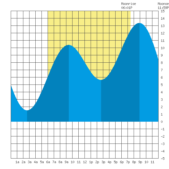 Nehenta Bay tide chart for Monday, September 5, 2022