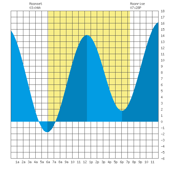 Nehenta Bay tide chart for Thursday, September 8, 2022