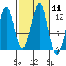 Nehenta Bay tide chart for Tuesday, October 11, 2022
