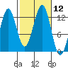 Nehenta Bay tide chart for Wednesday, October 12, 2022