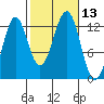 Nehenta Bay tide chart for Thursday, October 13, 2022