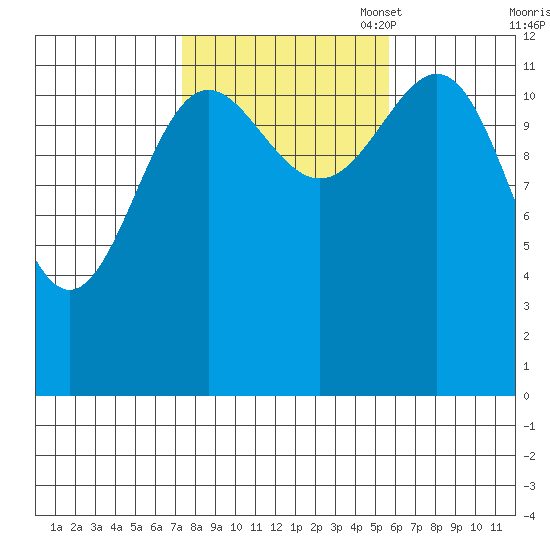 Nehenta Bay tide chart for Tuesday, October 18, 2022