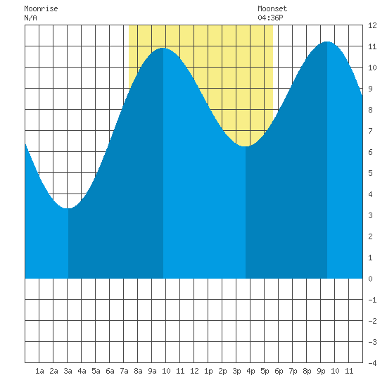 Nehenta Bay tide chart for Wednesday, October 19, 2022