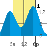 Nehenta Bay tide chart for Saturday, October 1, 2022