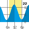 Nehenta Bay tide chart for Saturday, October 22, 2022