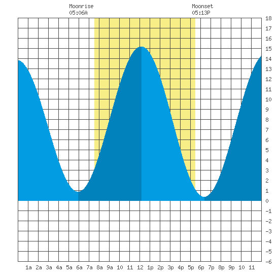 Nehenta Bay tide chart for Sunday, October 23, 2022