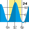 Nehenta Bay tide chart for Monday, October 24, 2022