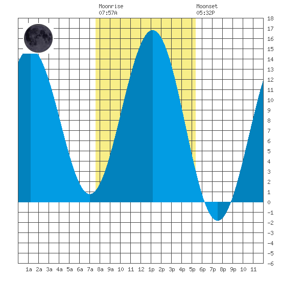 Nehenta Bay tide chart for Tuesday, October 25, 2022