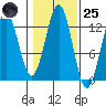 Nehenta Bay tide chart for Tuesday, October 25, 2022