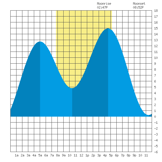 Nehenta Bay tide chart for Sunday, October 30, 2022