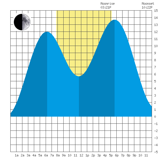 Nehenta Bay tide chart for Monday, October 31, 2022