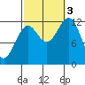 Nehenta Bay tide chart for Monday, October 3, 2022