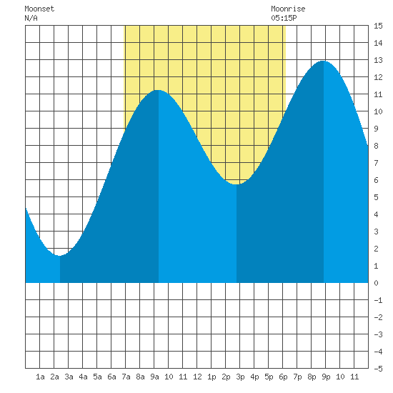 Nehenta Bay tide chart for Tuesday, October 4, 2022