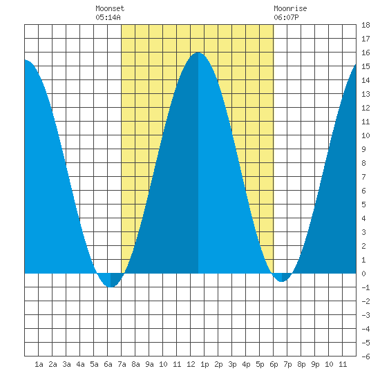 Nehenta Bay tide chart for Saturday, October 8, 2022
