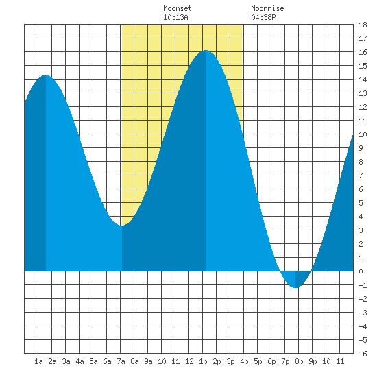 Nehenta Bay tide chart for Thursday, November 10, 2022