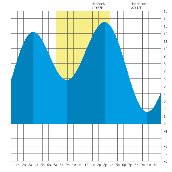 Nehenta Bay tide chart for Sunday, November 13, 2022
