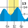 Nehenta Bay tide chart for Sunday, November 13, 2022