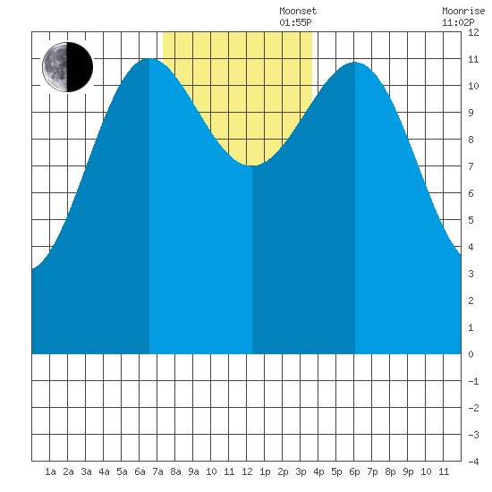 Nehenta Bay tide chart for Wednesday, November 16, 2022