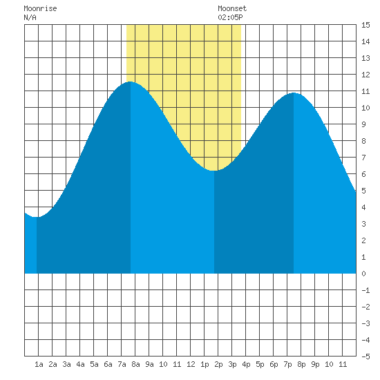 Nehenta Bay tide chart for Thursday, November 17, 2022