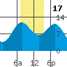 Nehenta Bay tide chart for Thursday, November 17, 2022