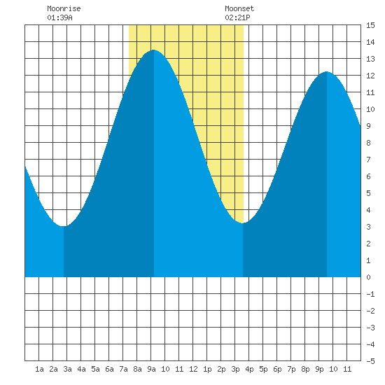 Nehenta Bay tide chart for Saturday, November 19, 2022