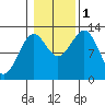 Nehenta Bay tide chart for Tuesday, November 1, 2022